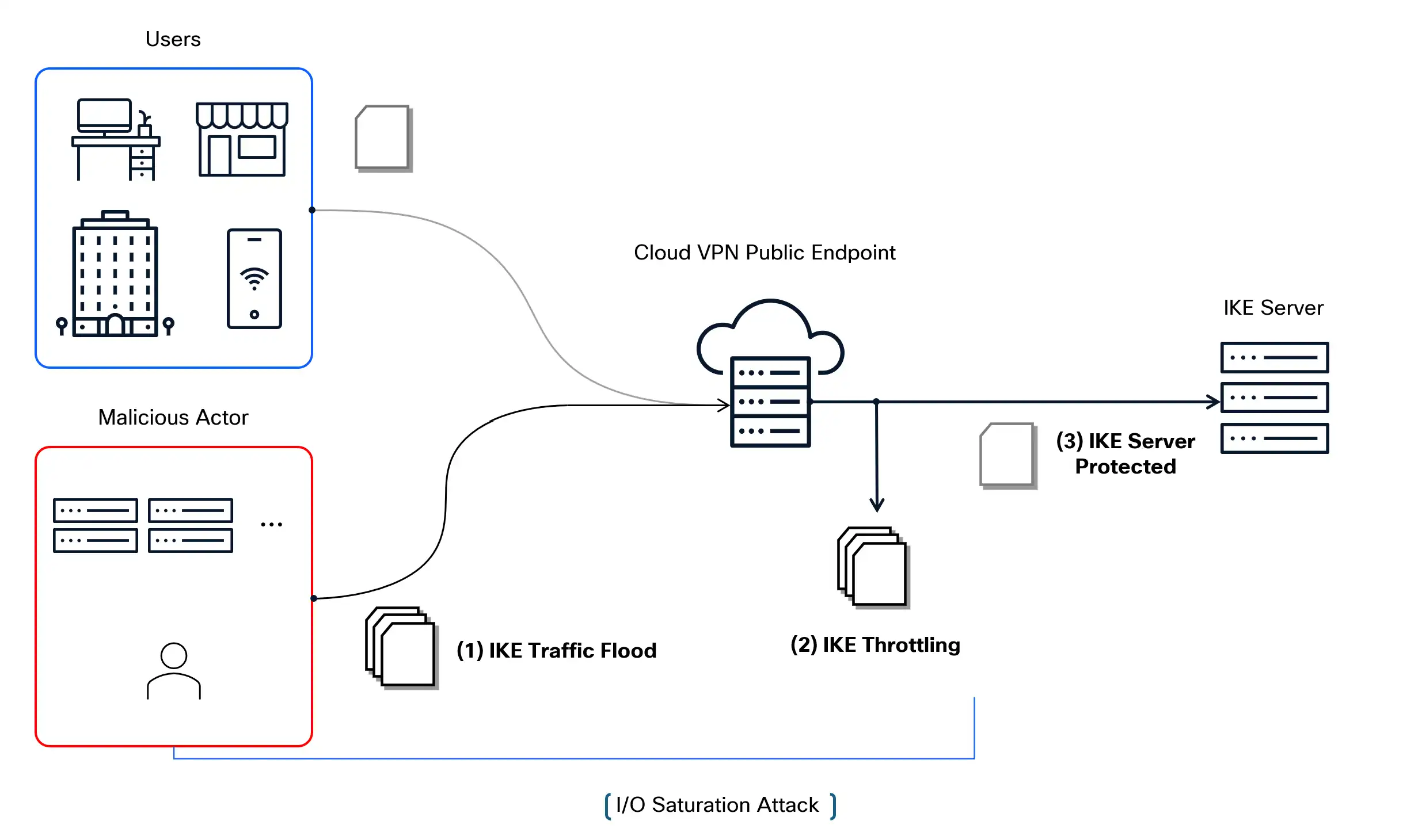 Protecting Cloud-based VPNs using IKE Throttling