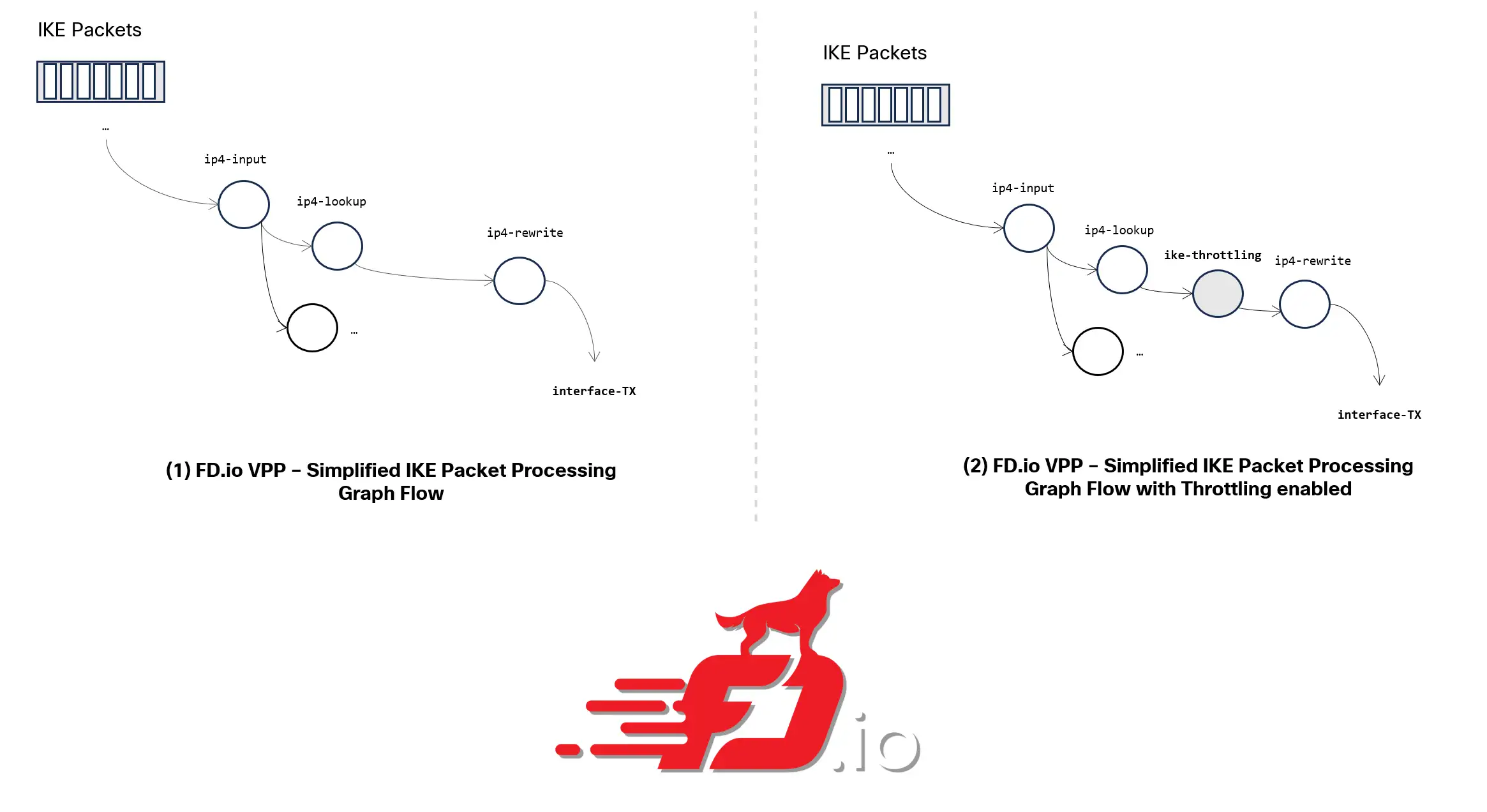 IKE Throttling in the VPP node graph 