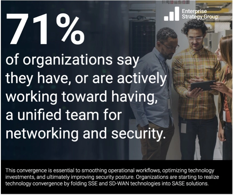 71% of organizations say they have, or are actively working toward having, a unified team for network and security