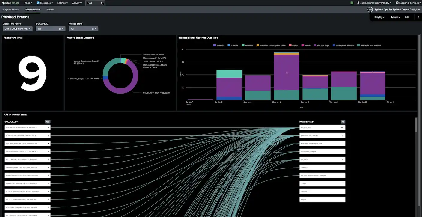 Cisco Live phished brands
