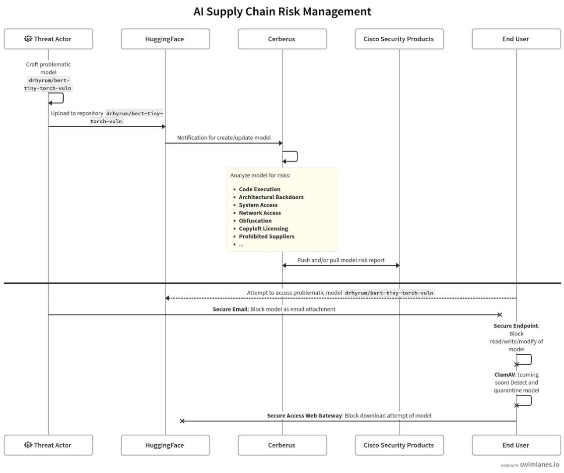 AI supply chain risk management