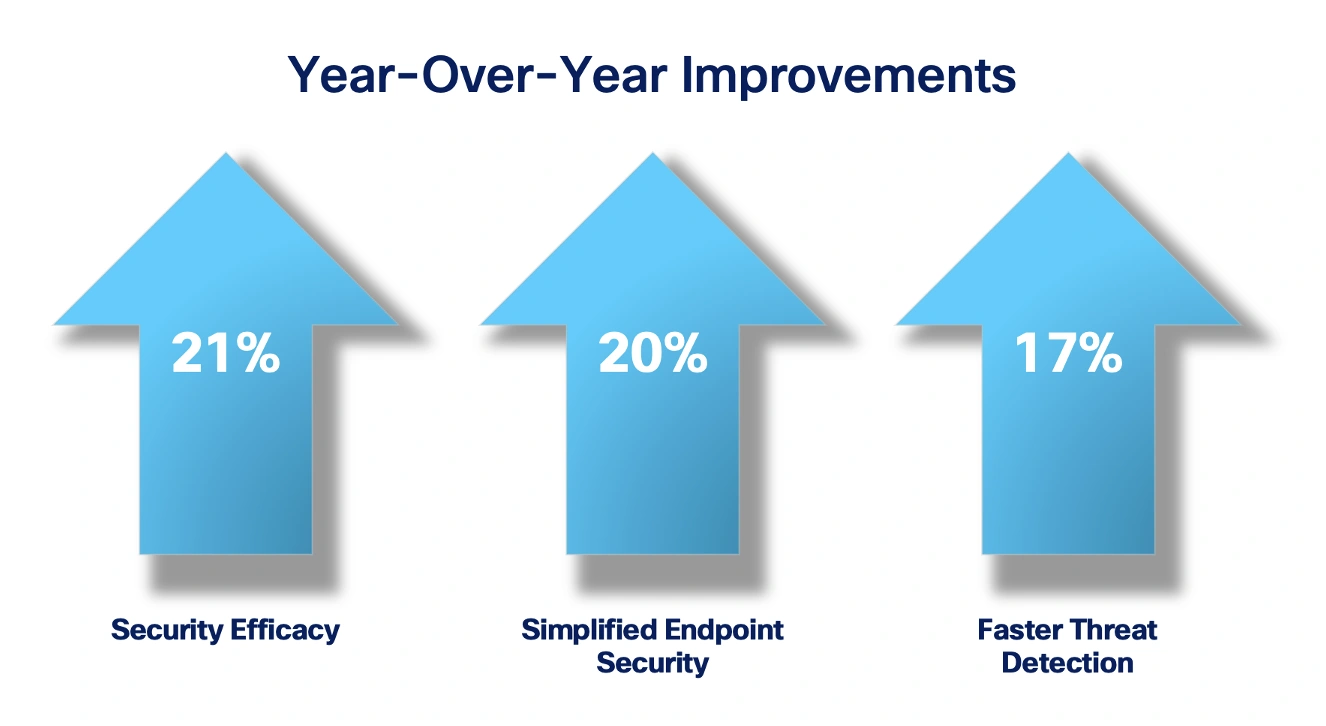 year-over-year improvements