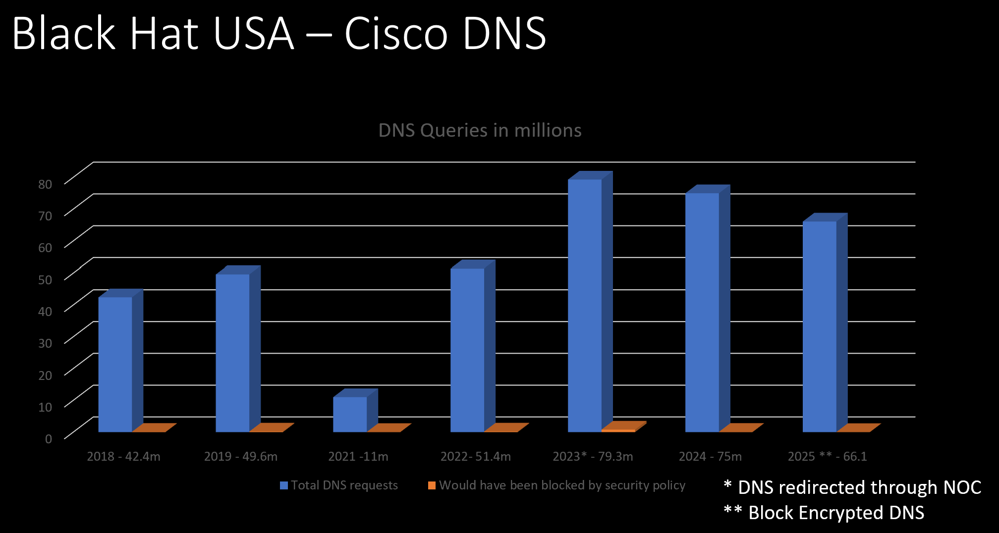 Black Hat DNS queries, visualized year-over-year