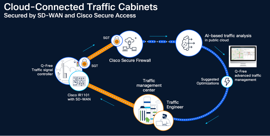 cloud-connected traffic cabinets secured by SD-WAN and Cisco Secure Access