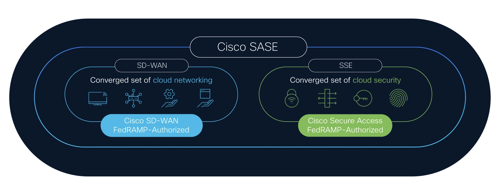 Cisco SASE with FedRAMP Authorized SD-WAN solutions and FedRAMP-Authorized Secure Access