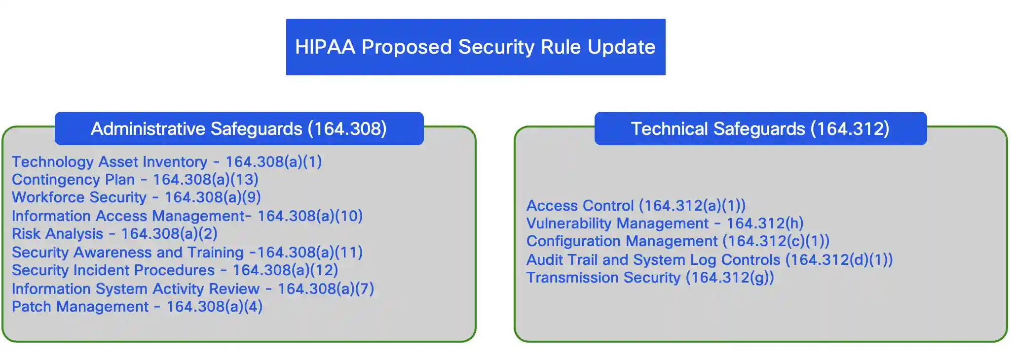 HIPAA security rule update standards mapped to secure workload capabilities