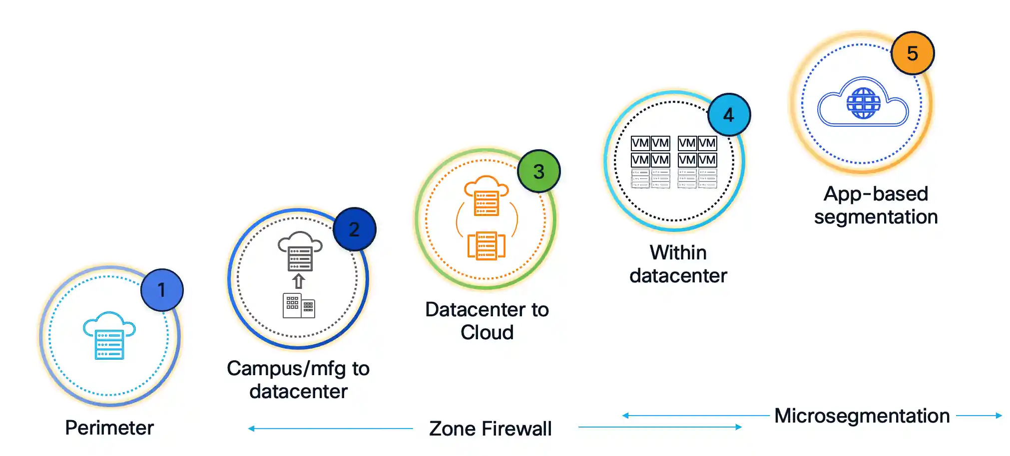 Segmentation that meets you where you are