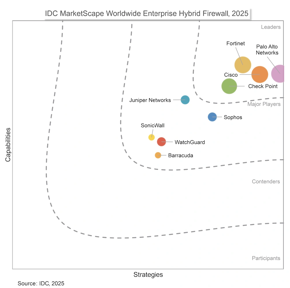 IDC worldwide enterprise hybrid firewall 2025