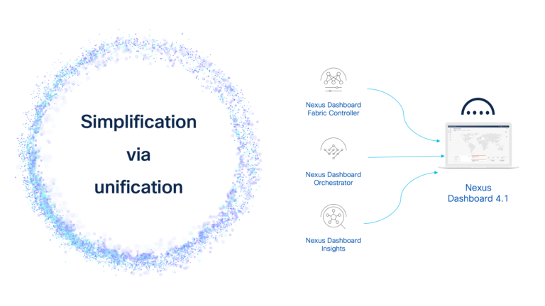 Slide displaying Simplification via Unification , where Nexus Dashboard 4.1 is unifies three tools: Nexus Dashboard Fabric Controller, Nexus Dashboard Orchestrator, and Nexus Dashboard Insights
