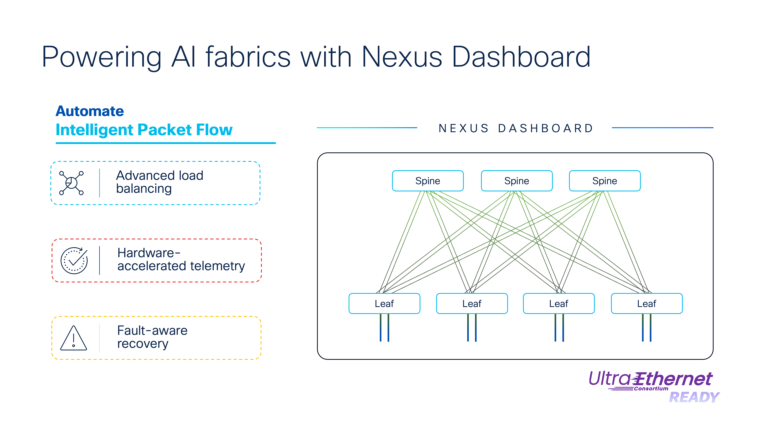Slide for Power AI fabrics with Nexus Dashboard showing a spine and leaf network. Nexus Dashboard Automates Intelligent Packet Flow with Advanced Load Balancing, Hardware accelerated telemetry, and Fault Aware recovery.