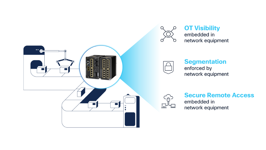 Cisco Cyber Vision and Secure Equipment Access are standard with Cisco IE3500 and IE9300 Rugged Series switches