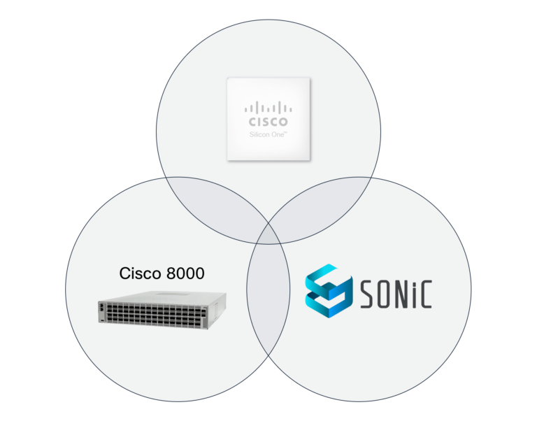 Graphic showing the overlap of Cisco 8000 Series, Cisco Silicon One and SONiC.