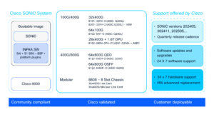 Cisco 8000 SONiC Portfolio diagram, illustrating the Cisco SONiC System architecture with Bootable Image, SONiC, INFRA SW, and Cisco 8000. It details various hardware configurations for 100G/400G (e.g., 32x400G, 64x100G, 28x400G + 1.6T DPU), 400G/800G (e.g., 64x800G QDD, 64x800G OSFP), and modular options (8808 - 8 Slot Chassis with line cards). The diagram also outlines Cisco support offerings, including SONiC versions, quarterly release cadence, software updates and upgrades, 24x7 software support, 24x7 hardware support, and HW advanced replacement. The Cisco 8000 SONiC Portfolio is community compliant, Cisco validated, and customer deployable.