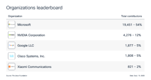 List of top ten contributors to the SONiC Foundation, including Microsoft – contributing 53%, NVIDIA – contributing 12%, and Cisco – contributing 5%.