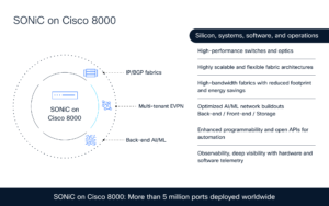 SONiC on Cisco 8000 supports diverse architectures: IP/BGP fabrics, multitenant EVPN, and back-end AI/ML. Key features include high-performance switches and optics (100G, 400G, 800G), highly scalable and flexible fabric architectures, high-bandwidth fabrics with reduced footprint and energy savings, optimized AI/ML network buildouts (back-end, front-end, storage), enhanced programmability and open APIs for automation, and observability, deep visibility with hardware and software telemetry. The SONiC on Cisco 8000 deployment footprint is 160,000+ units.