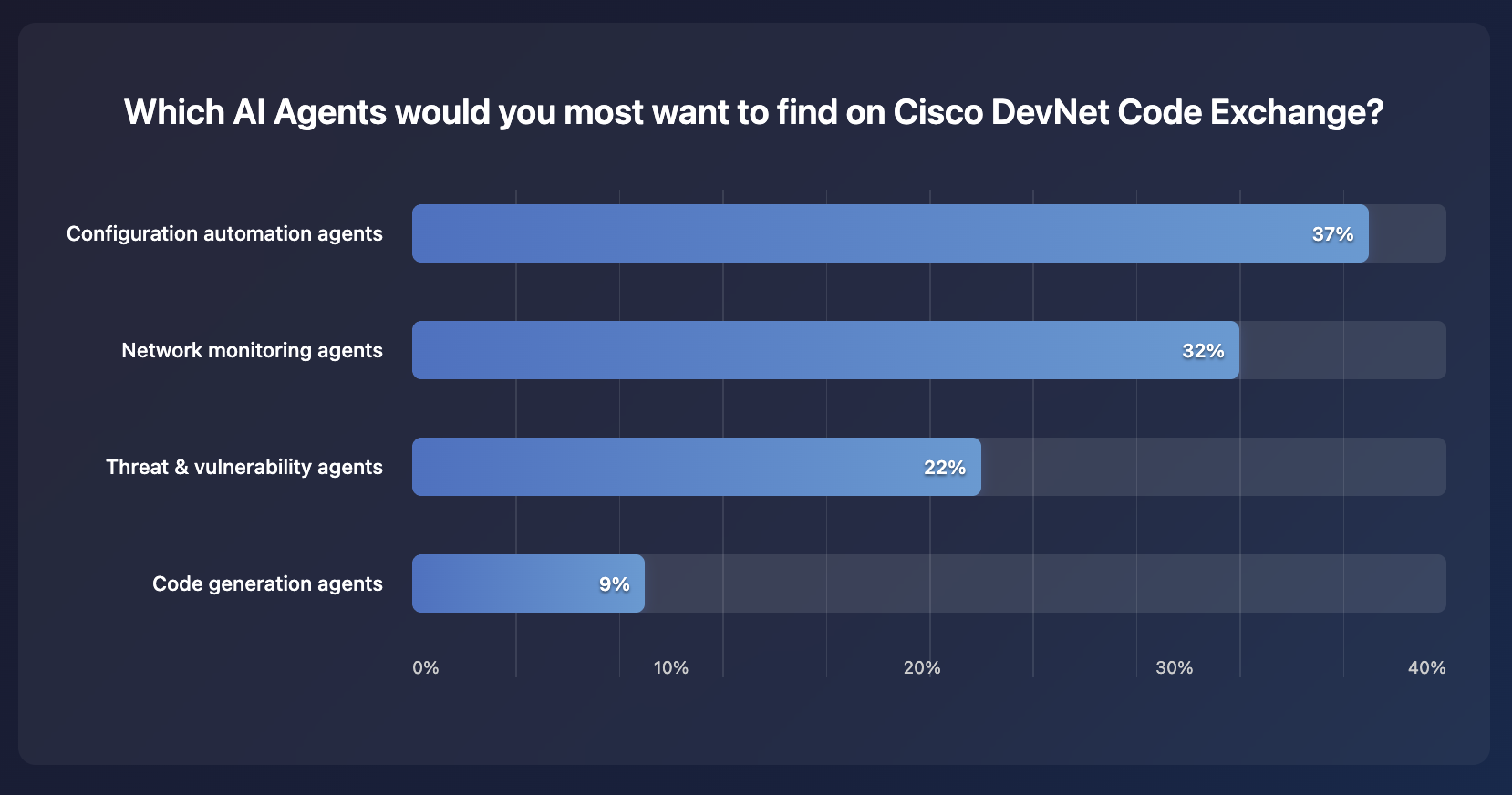 AI Agents on Cisco DevNet Code Exchange: Survey Results (September 2025)