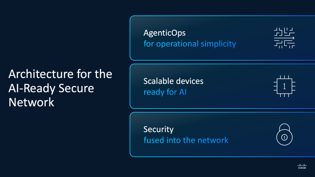 A graphic titled "Architecture for the AI-Ready Secure Network" listing three key components: "AgenticOps for operational simplicity" with a gear icon, "Scalable devices ready for AI" with a microchip icon, and "Security fused into the network" with a padlock icon.