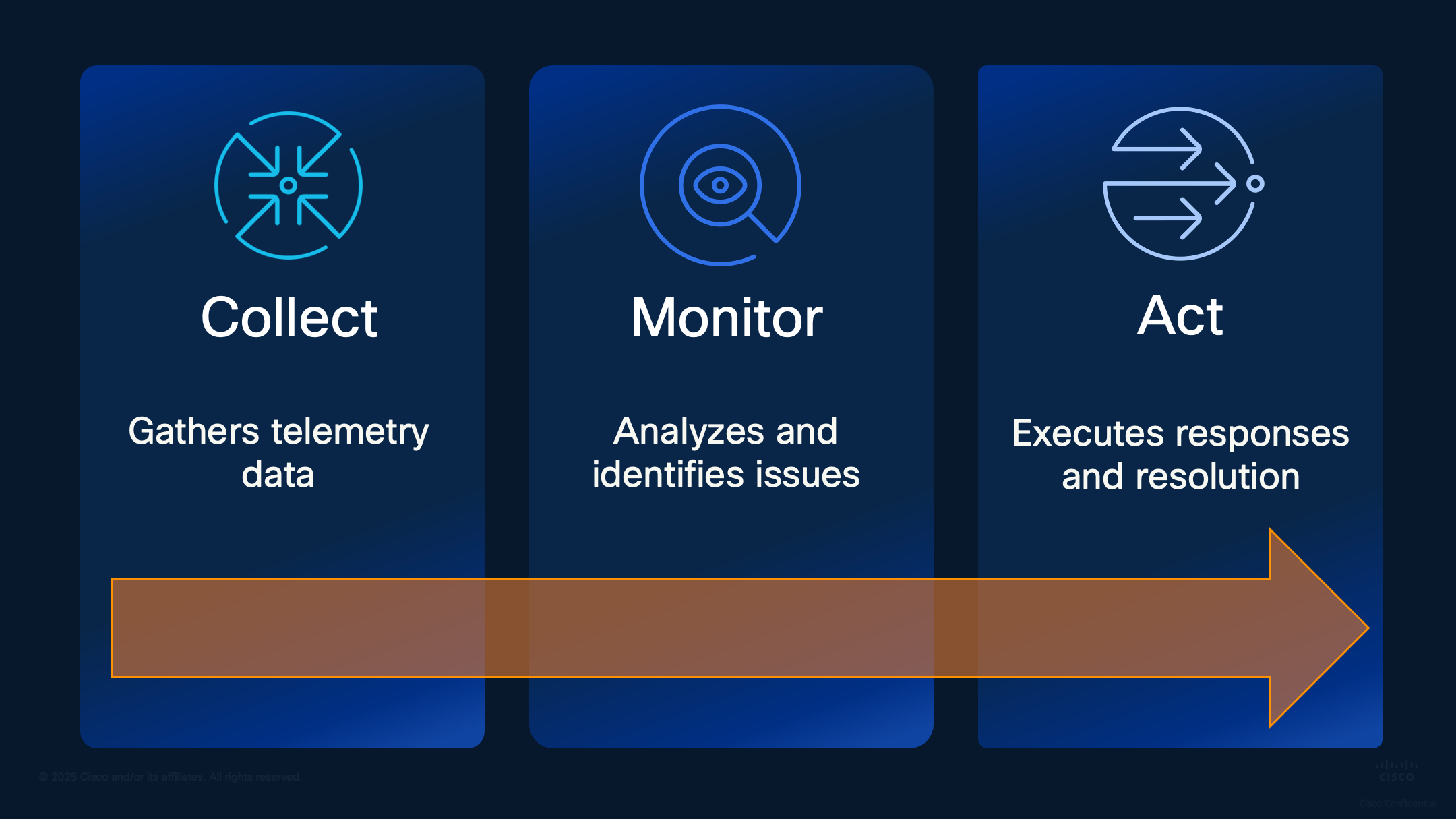 Network observability model: collect, monitor, act