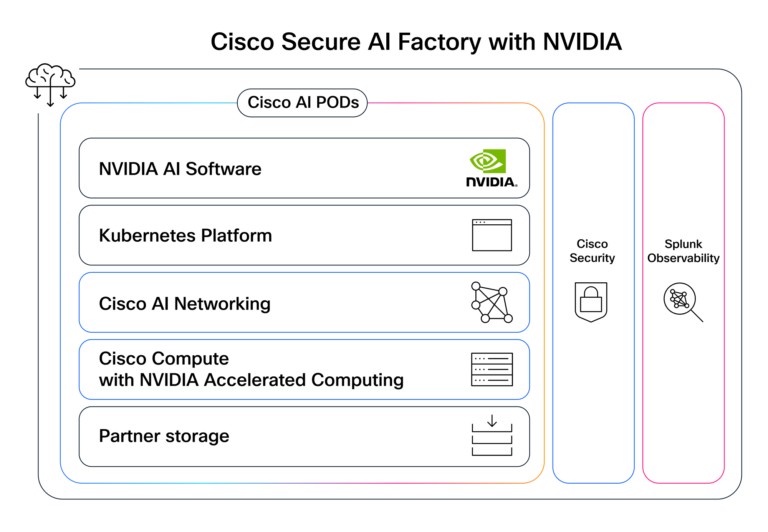 Slide for Cisco Secure AI Factory with NVDIA - displaying a vertically integrated deployment option built on Cisco AI PODs and including NVIDIA AI software, Kubernetes platform, Cisco AI networking, Cisco Compute with NVIDIA Accelerated Computing and partner storage. Additional pillars include Cisco Security and Splunk Observability.