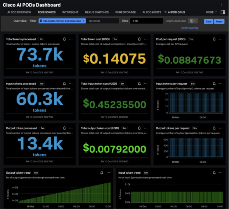 Screen display of Cisco AI PODs dashboard's AI POD on the Tokenomics tab.