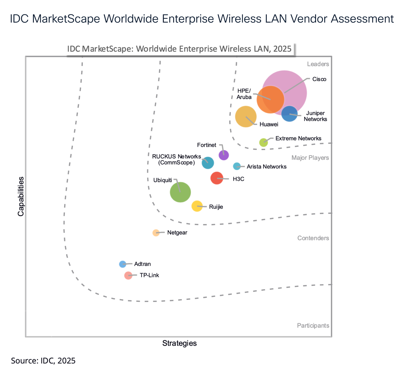 Cisco Acknowledged as a Chief within the IDC MarketScape for Enterprise WLAN Cisco Acknowledged as a Chief within the IDC MarketScape for Enterprise WLAN