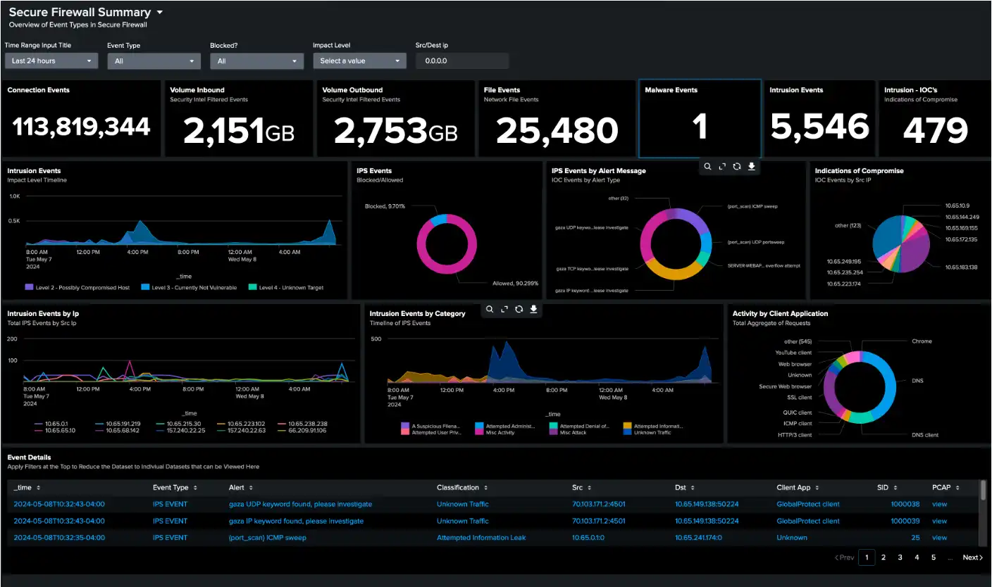 Secure Firewall Summary in Splunk