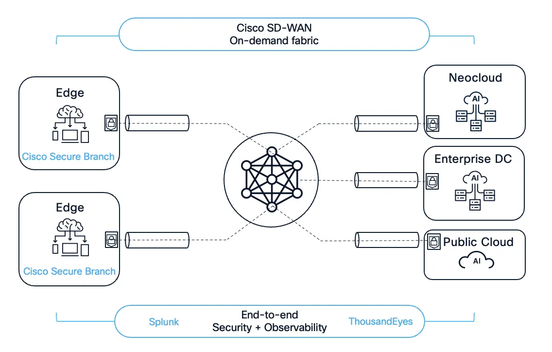 Cisco SD-WAN On-Demand fabric