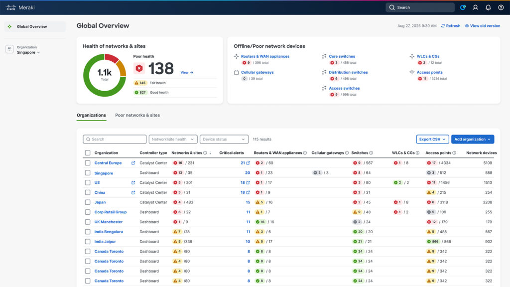 Screenshot of the Cisco Meraki Dashboard global overview, displaying the health of networks and sites. The dashboard shows the total number of networks in poor, fair, and good health. It also lists the status of various organizations, showing their controller types, number of networks & sites, critical alerts, device counts for router