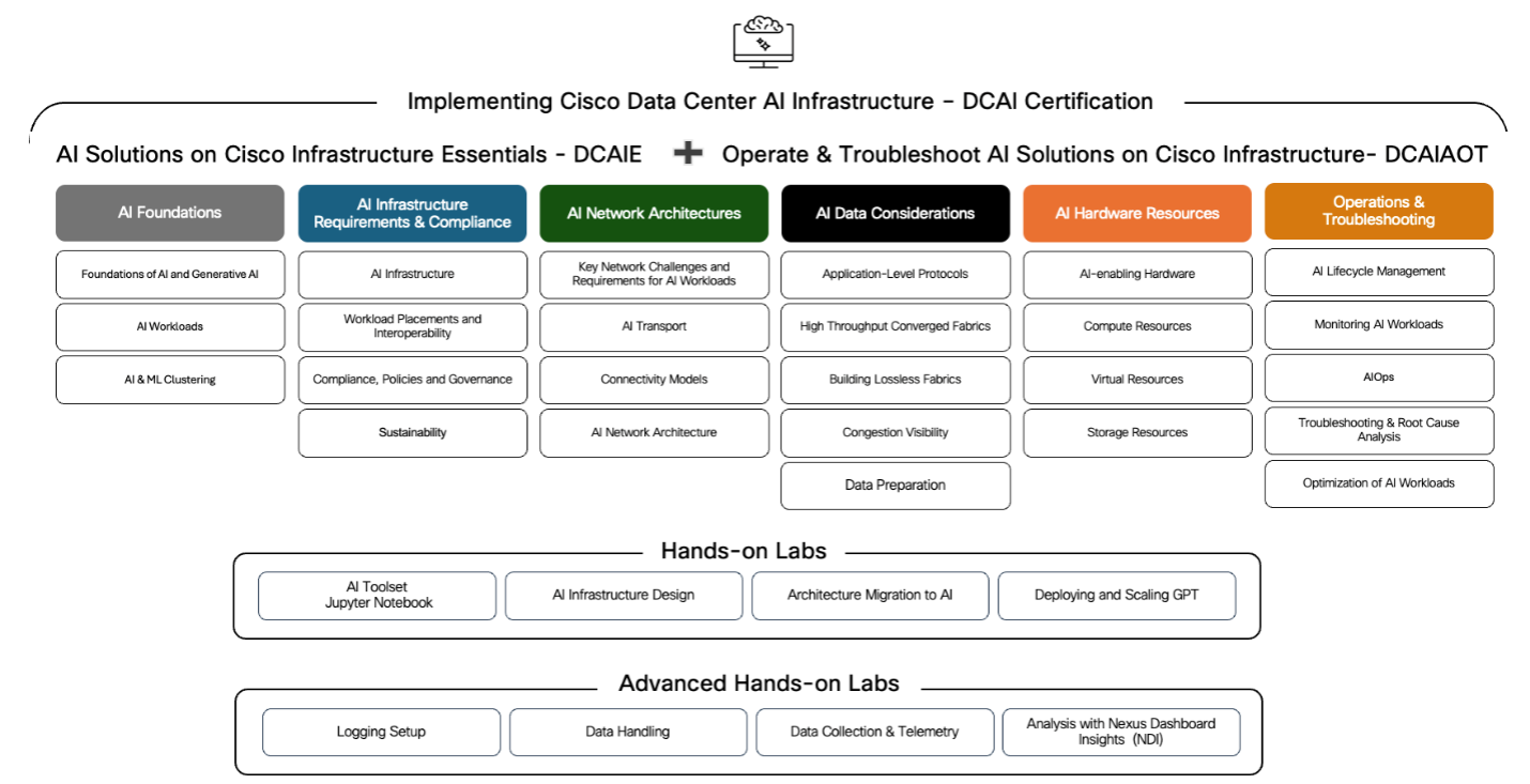 Construa o futuro da IA ​​com a certificação DCAI