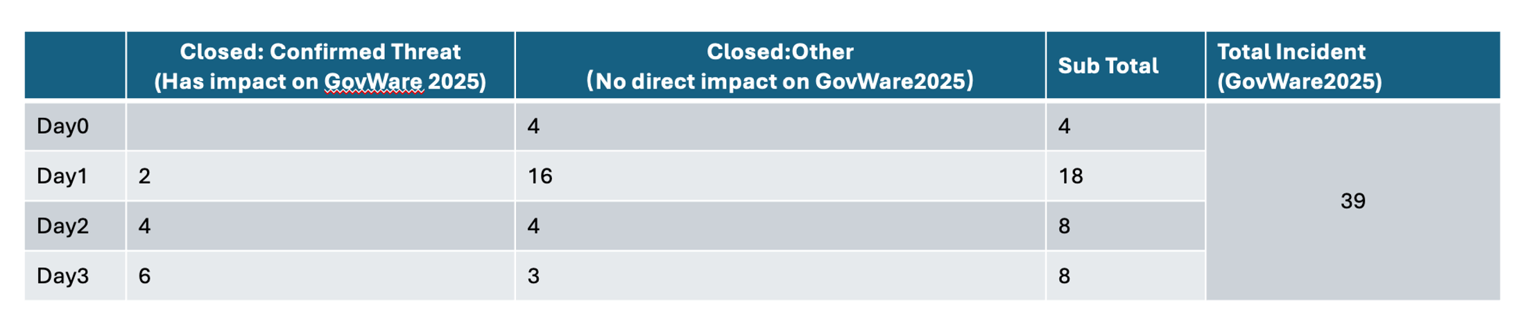 GovWare Incidents table