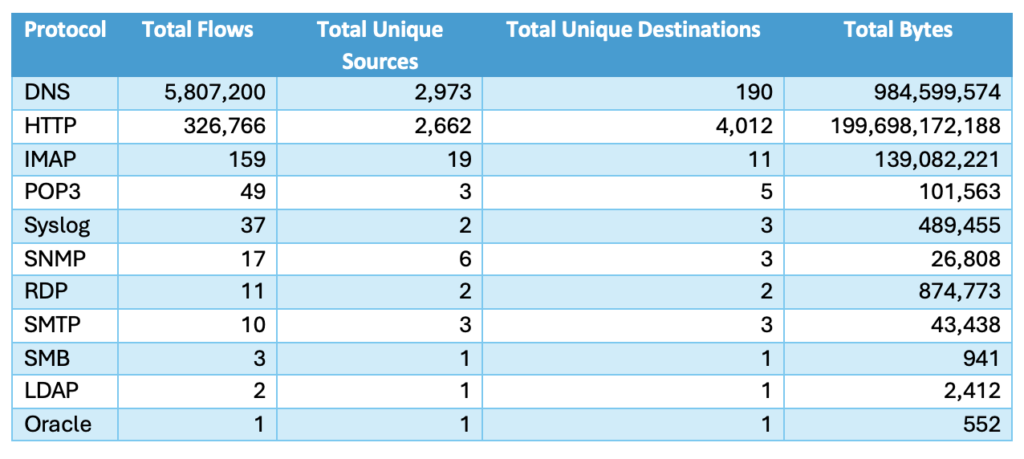 Observed clear text protocol stats from Cisco Secure Firewall