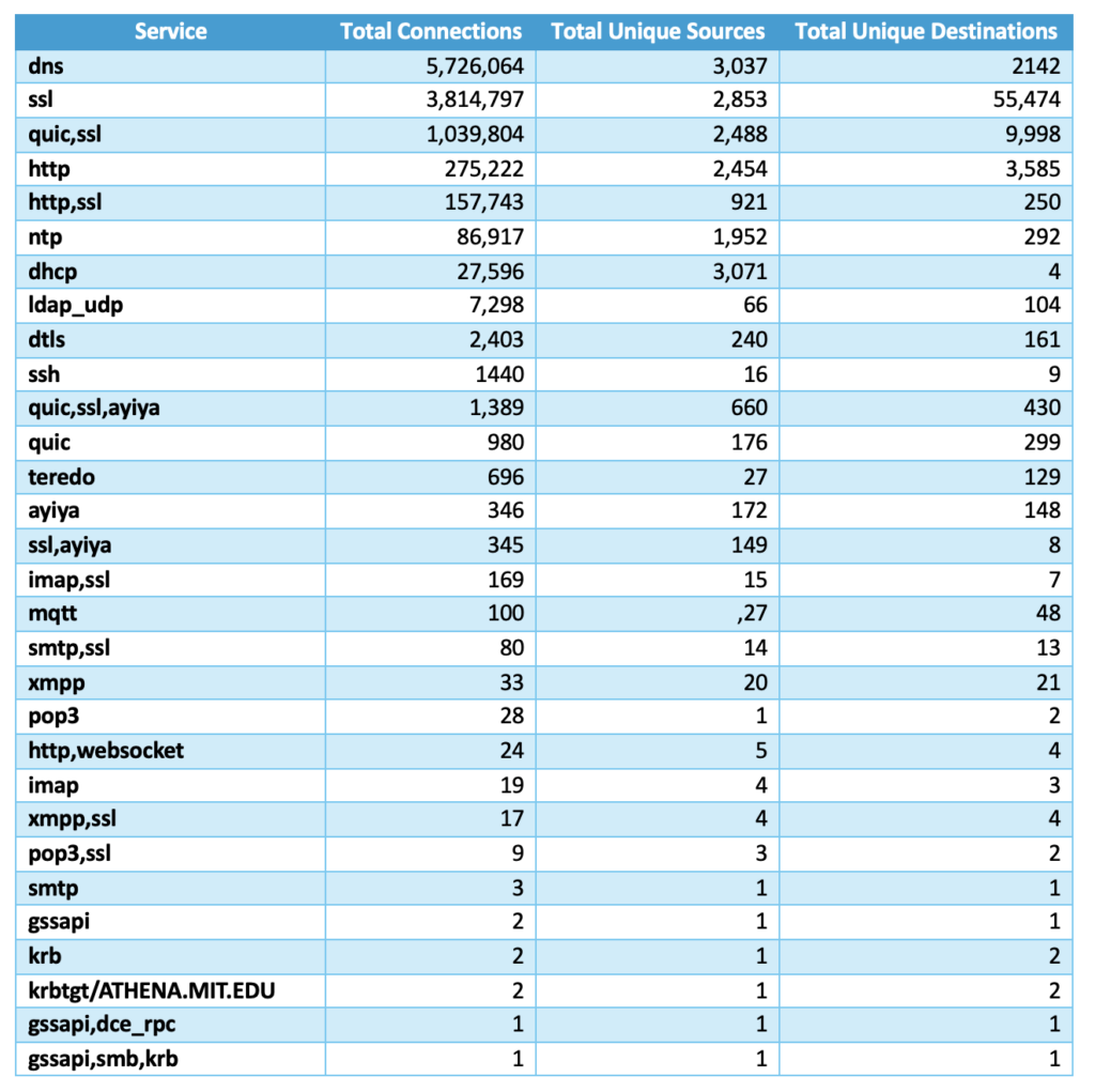 Endace classified traffic