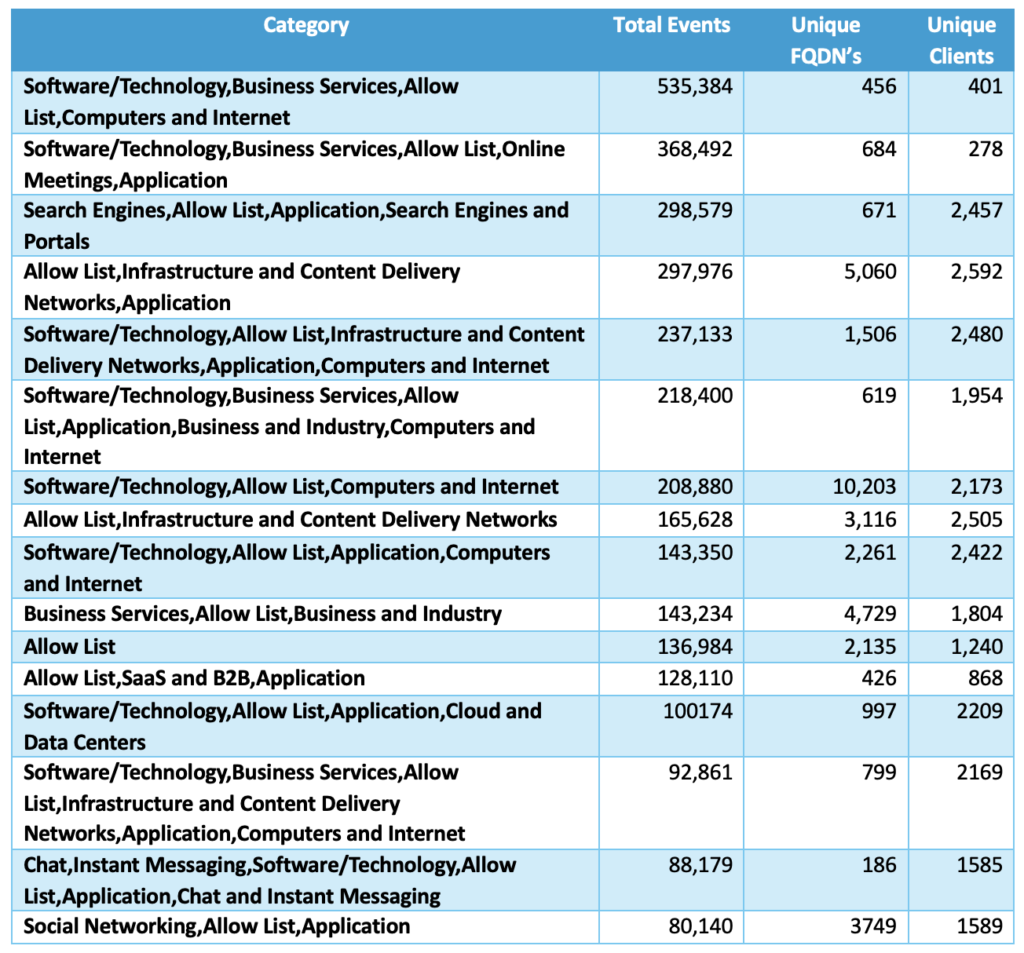 Top 20 Cisco Umbrella classifications