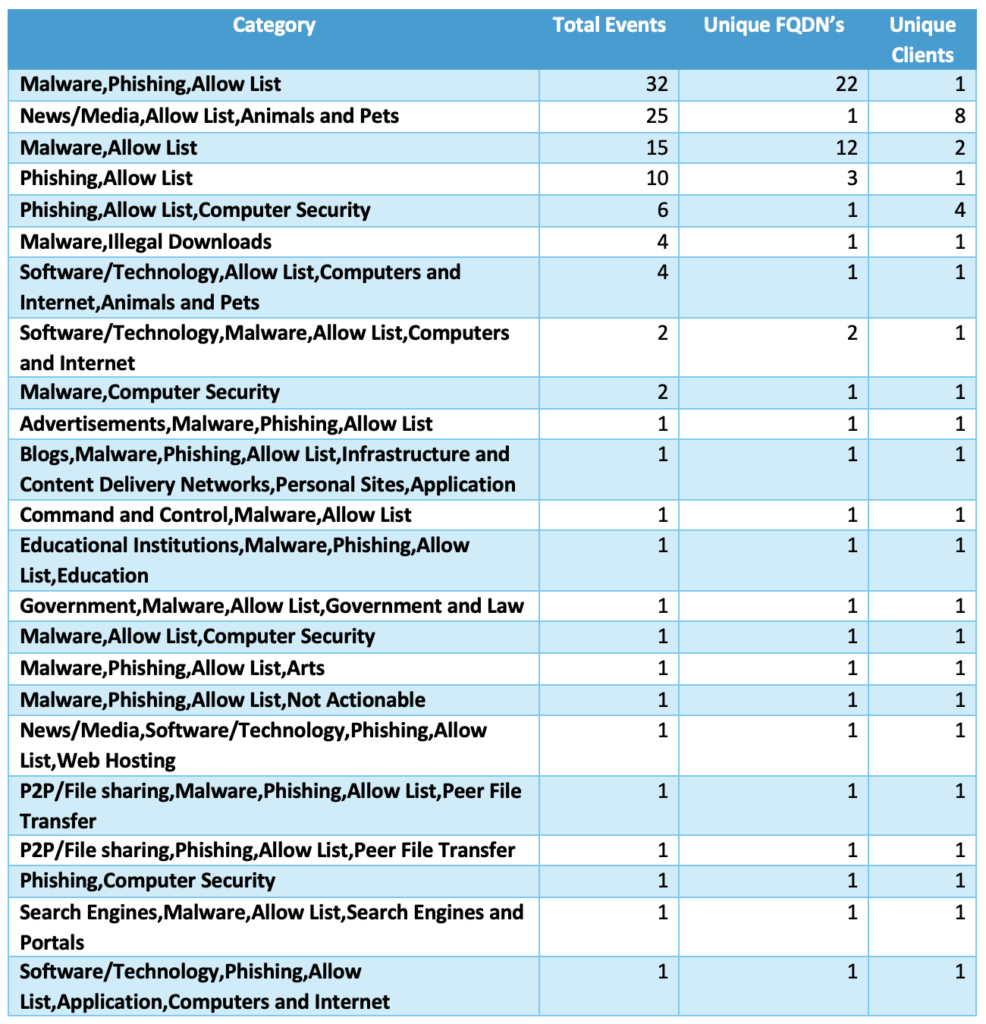 Malware-related observations in Umbrella
