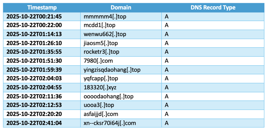 DNS records related to malicious tunnel identified on the network
