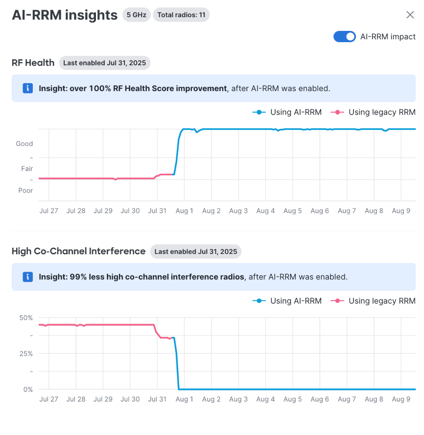 AI-RRM insights dashboard