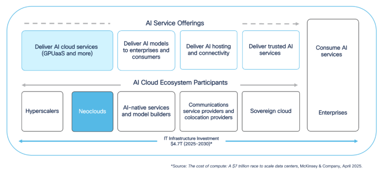 A diagram outlining AI service offerings and AI cloud ecosystem participants. AI service offerings include delivering AI cloud services (GPUaaS and more), delivering AI models to enterprises and consumers, delivering AI hosting and connectivity, and delivering trusted AI services. AI cloud ecosystem participants are hyperscalers, neoclouds (highlighted), AI-native services and model builders, communication service providers and colocation providers, and sovereign cloud.