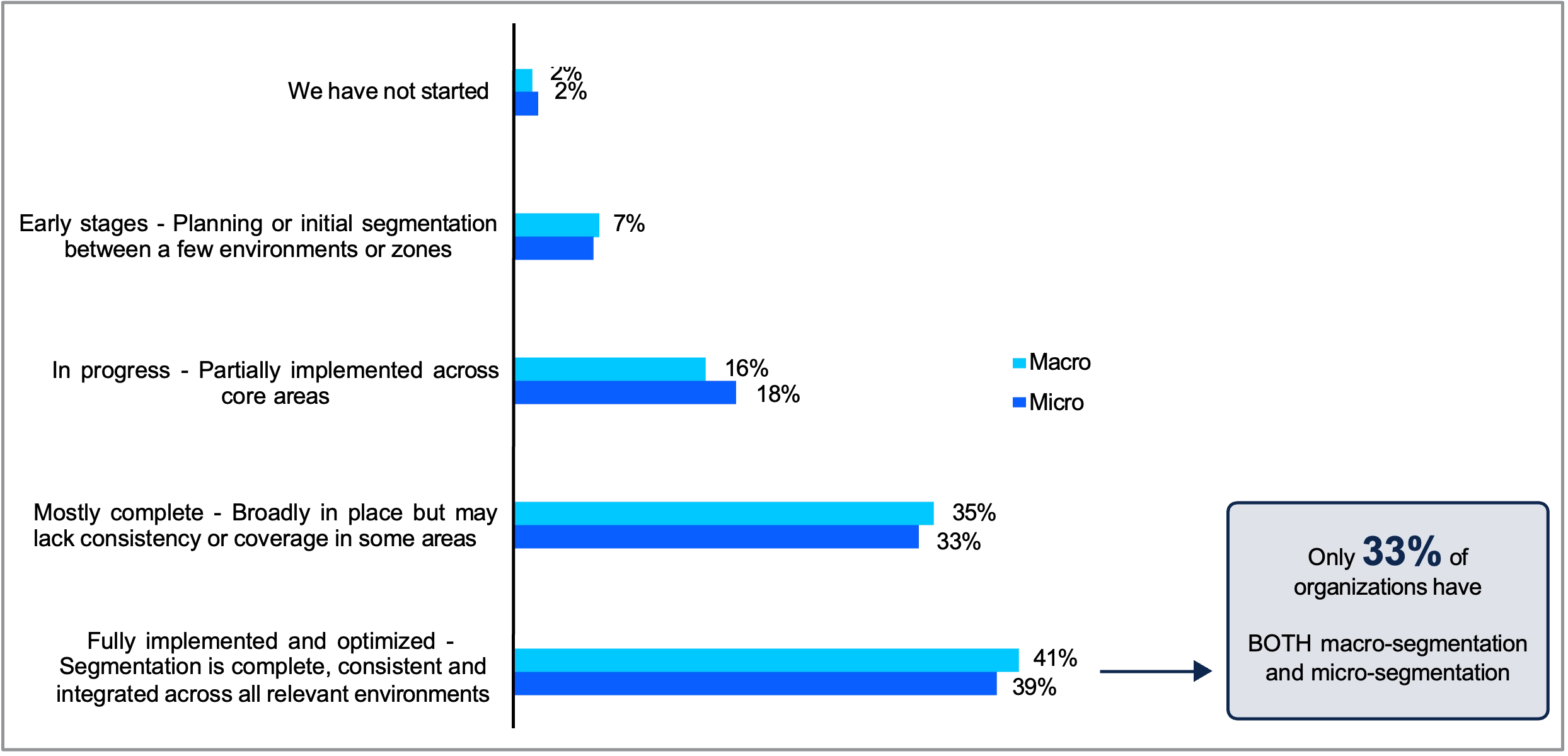 Graph showing how many organizations have progressed with implementation micro-segmentation
