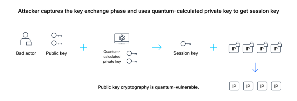 Attacker captures the key exchange phase and uses quantum-calculated private key to get session key. Process flow illustrating how an attacker can use a quantum-calculated private key to compromise public key cryptography during the key exchange phase, thereby obtaining the session key and decrypting previously encrypted data. The diagram concludes that public key cryptography is quantum-vulnerable