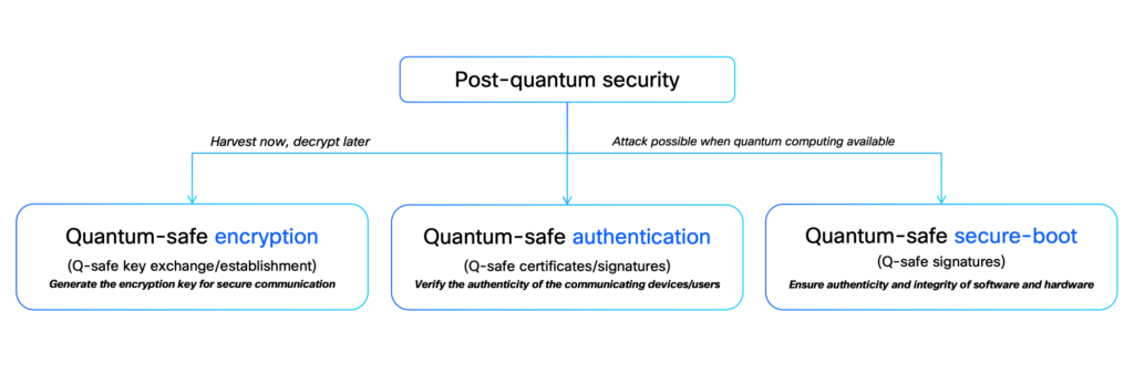Diagram illustrating Post-quantum security, which branches into three areas: Quantum-safe encryption (for secure communication, addressing 'harvest now, decrypt later' threats), Quantum-safe authentication (for verifying device and user authenticity), and Quantum-safe secure-boot (for ensuring software and hardware integrity). The latter two address attacks possible when quantum computing becomes available.