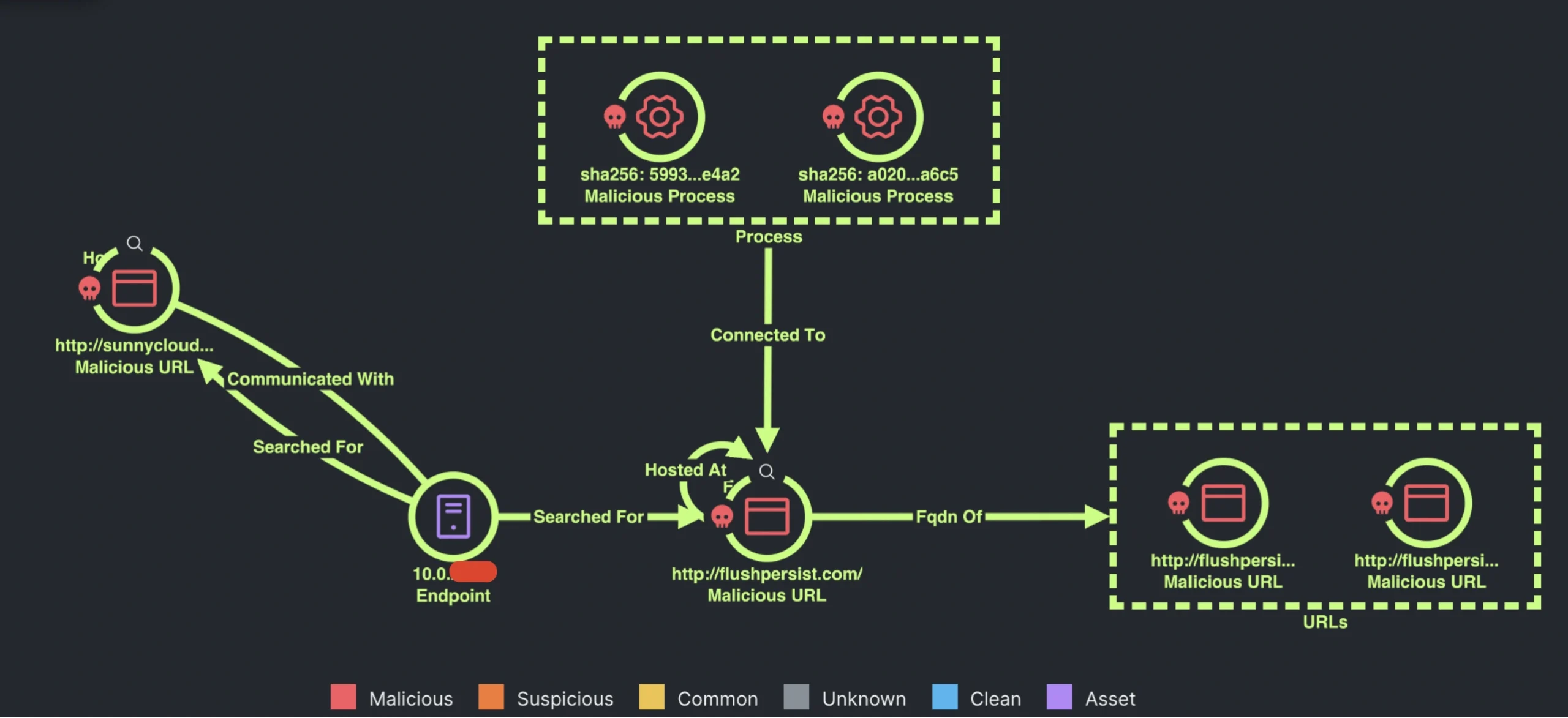 Cisco XDR Incident investigation mapping of host reaching out to both phishing destinations