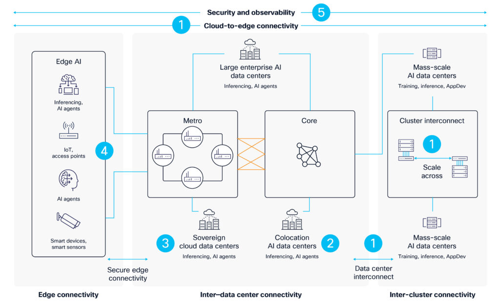 Diagram of edge AI and enterprise AI data centers, and how they can be aligned for connectivity, security, and observability.