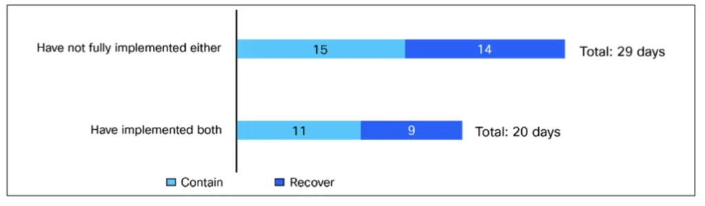 Organizations that haven't fully implemented macro- and micro-segmentation take an average of 15 days to contain a breach and an additional 14 days to recover from a breach. Organizations that have implemented both macro- and micro-segmentation take an average of 11 days to contain a breach and 9 an additional 9 days to recover from a breach.