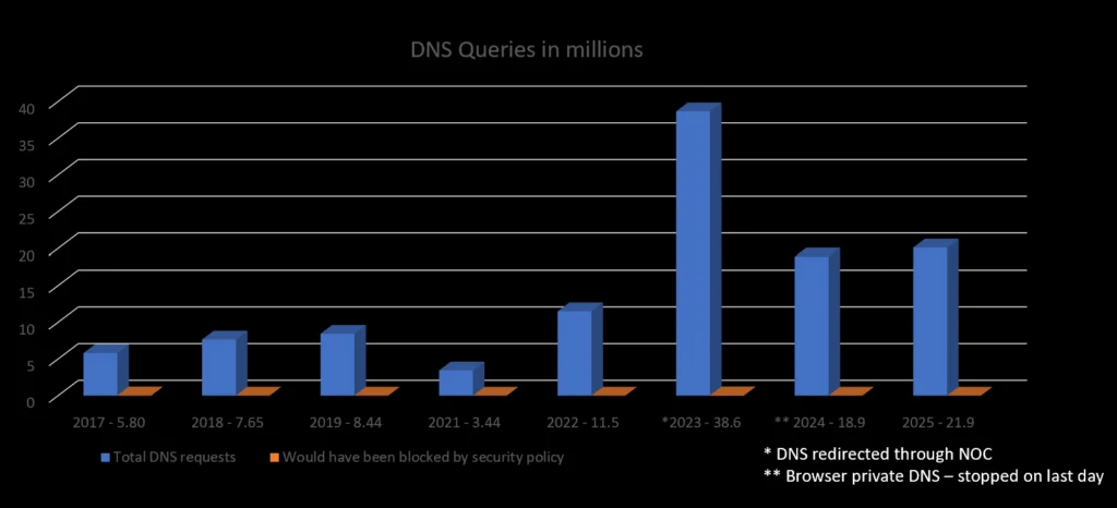 2BHEU2025DNSRequestYoY