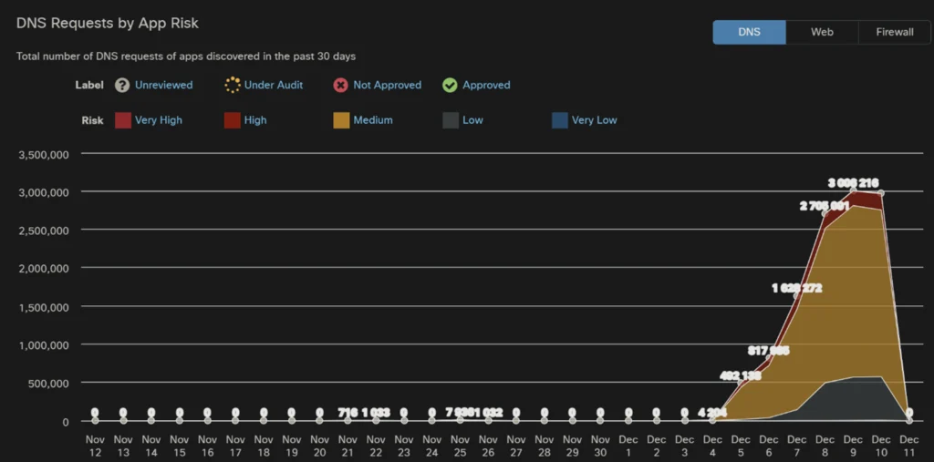 5SecureAccessDNSApps