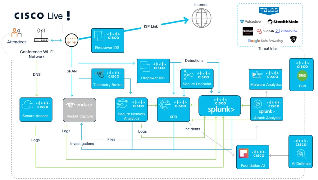 EMEA soc architecture