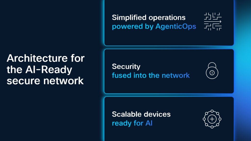 Architecture for AI-ready secure network