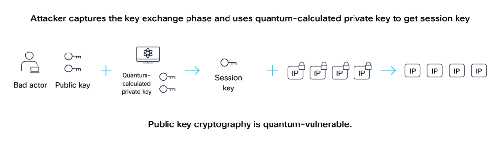 Attacker captures the key exchange phase and uses quantum-calculated private key to get session key. Process flow illustrating how an attacker can use a quantum-calculated private key to compromise public key cryptography during the key exchange phase, thereby obtaining the session key and decrypting previously encrypted data. The diagram concludes that public key cryptography is quantum-vulnerable