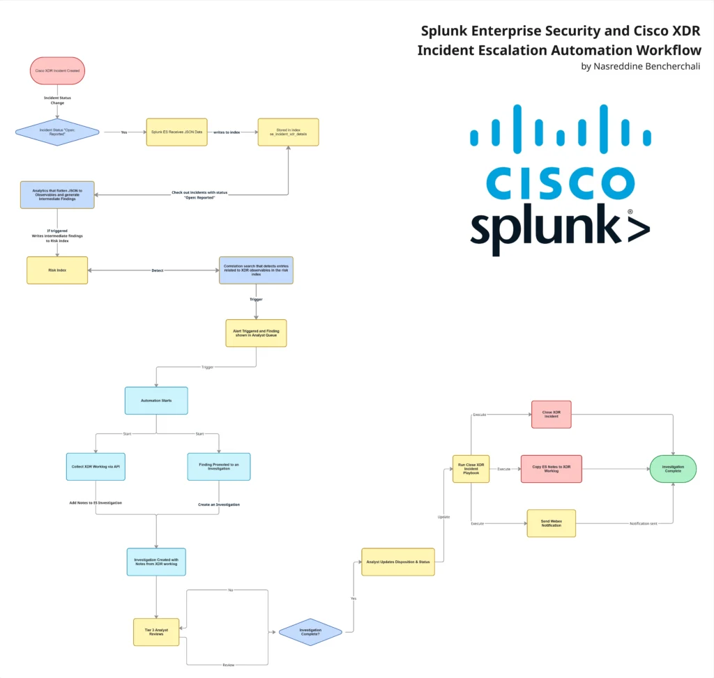 Splunk ES and Cisco XDR Escalation Automation Workflow
