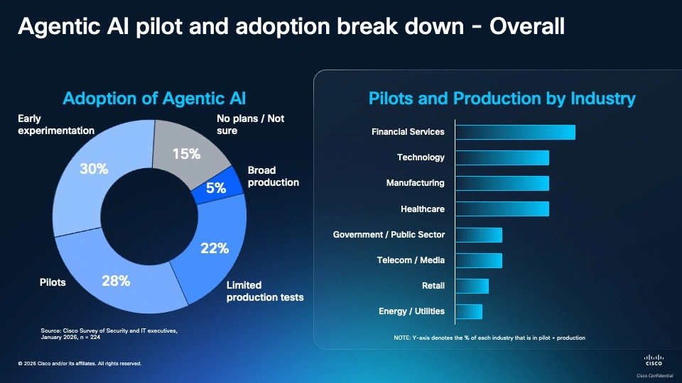 Agentic AI pilot and adoption breakdown